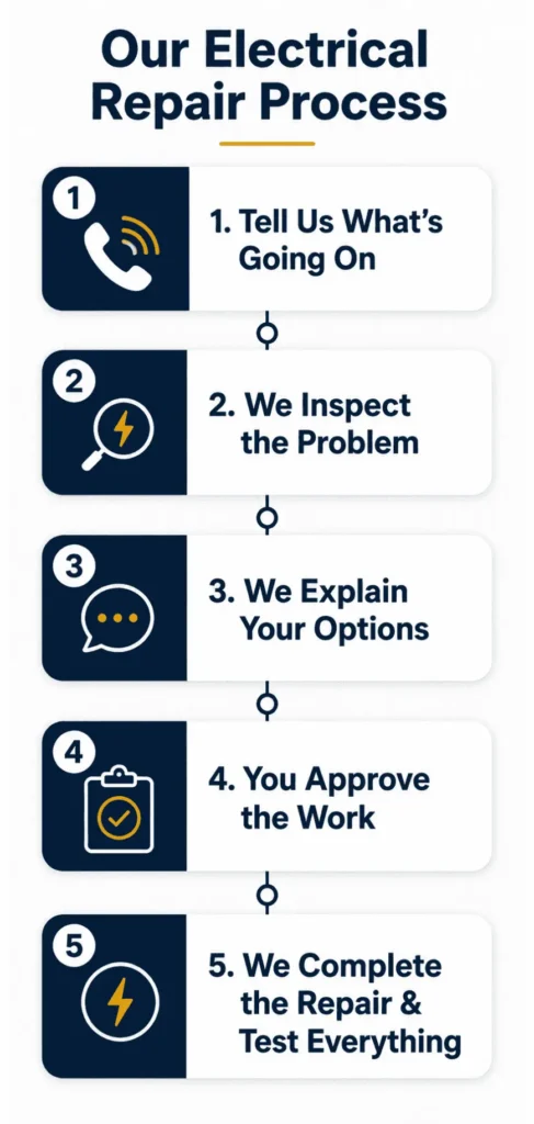 Our Electrical Repair Process