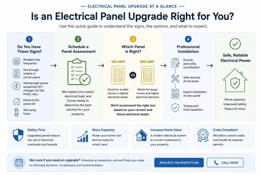 Infographic of electrical panel upgrade process and details at a glance