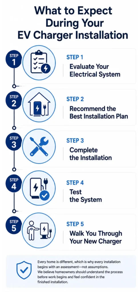 What to Expect During Your EV Charger Installation