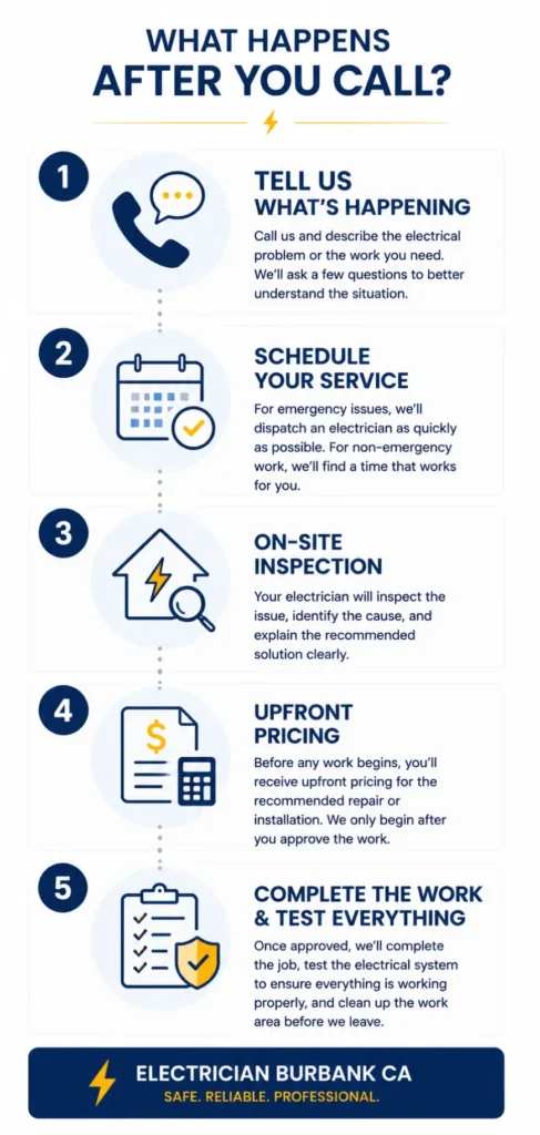 Five-step electrical service process from initial call through completed work.